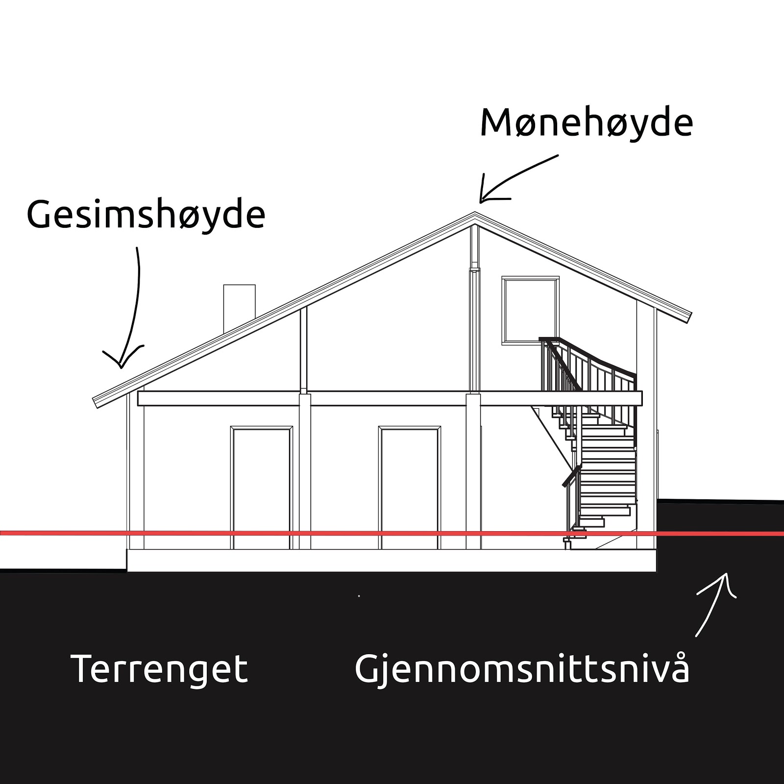 En illustrasjon som viser forskjellen på gesims- og mønehøyde.